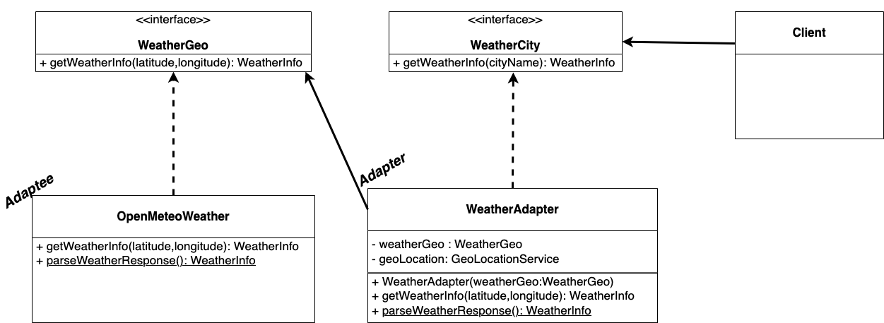 Adapter UML diagram