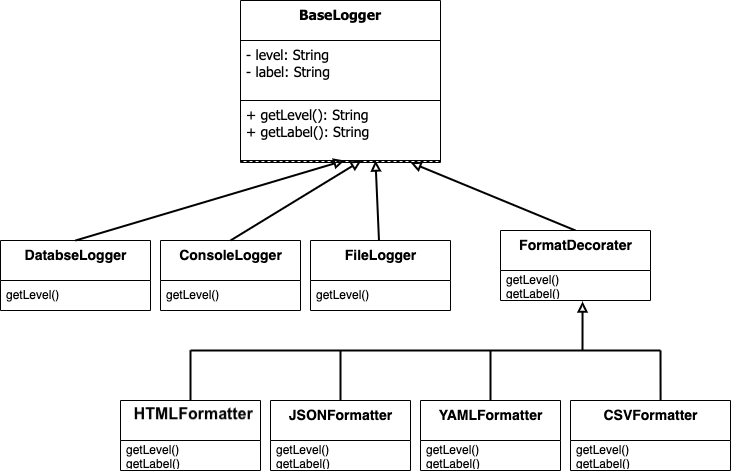 Third attempt using the decorator design pattern